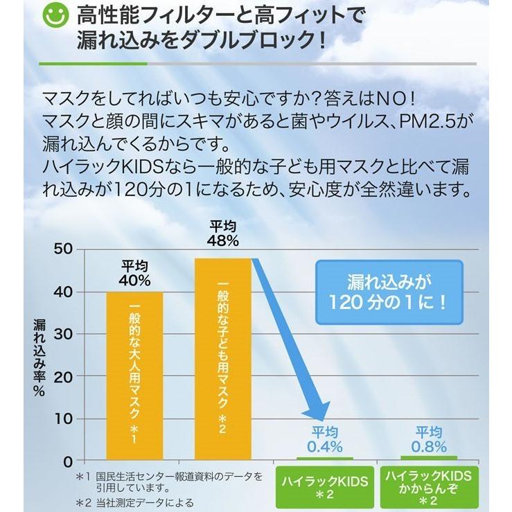 高性能マスク20枚・ハイラックNeo小顔サイズ（新型肺炎 