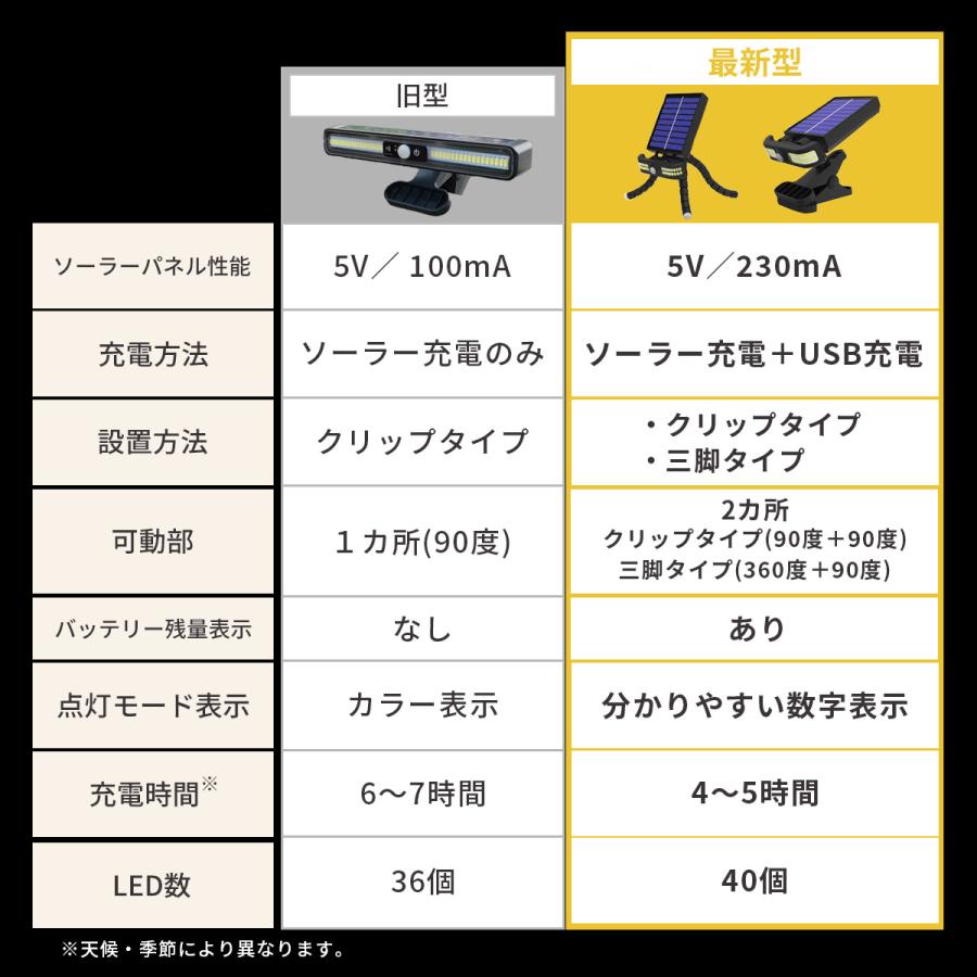 クリップ式 ソーラーライト 三脚 フレキシブルアーム 人感センサーライト センサーライト 人感センサー クリップライト ソーラー充電 屋外用 防水ライト |  | 04