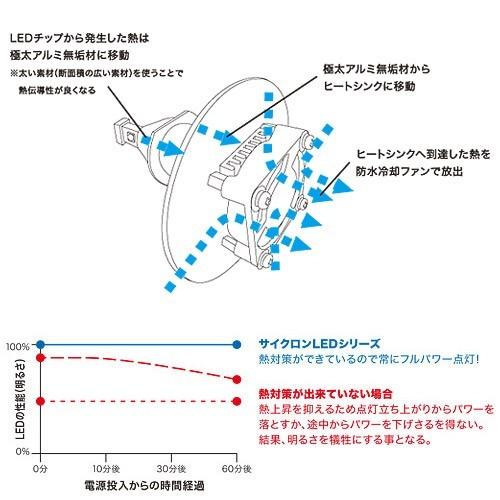 即納 プロテック ZX-10R等用 LEDヘッドライトバルブキット LB7W-KN H7 Hi/Lo 6000K ※Hiビーム側専用 65009｜terranet｜02