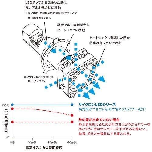 専用2 PROTEC（プロテック） BMW C 650 GT用 LEDヘッドライトバルブキット
