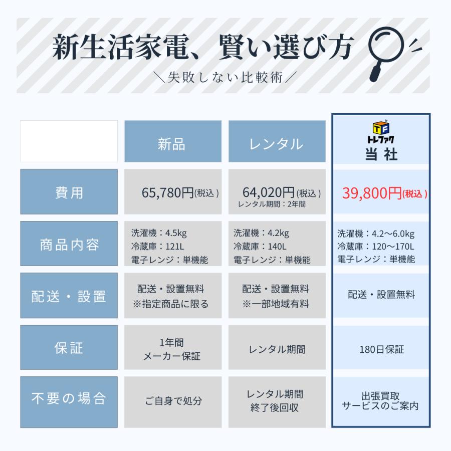 爆買 中古家電セット 一人暮らし 冷蔵庫80〜120L 洗濯機 2点セット 単身 新生活 送料 設置無料の画像