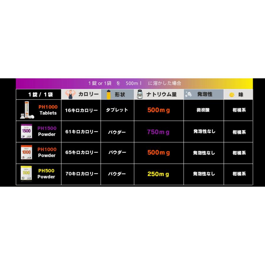 PF&H（プレシジョン）スターターセット タブレット 炭水化物 ナトリウム 持久力 スタミナ対策 エネルギー 水分補給 アンチドーピング マラソン 自転車 |  | 07
