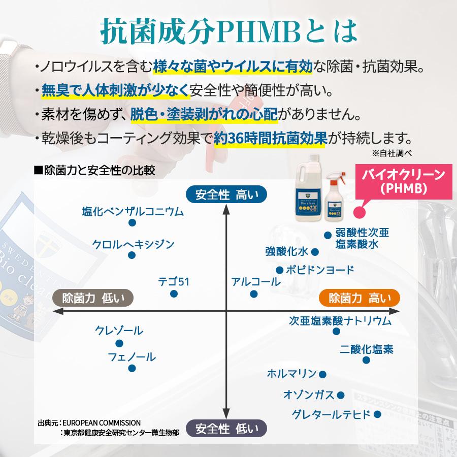 【BUY1 GET1】バイオクリーン 2L+500ml PHMB 次世代の除菌スプレー 抗菌 消臭 日本製 菌 ウイルスから守る アルコールや次亜塩素酸水より安全強力 |  | 05