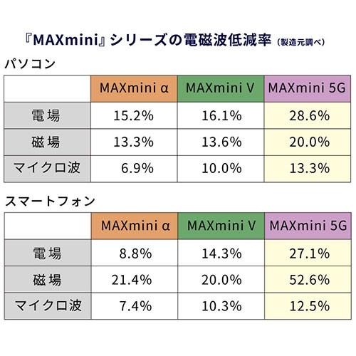 ウクライナ緊迫で 電磁波ブロッカー MAXmini 5G マックスミニ ファイブジー 11枚セット