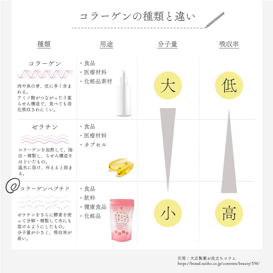 オーティービー ナチュールコラーゲン(魚由来) 90g 2袋 Amazon | 【脂肪ゼロ、無味無臭】オーティービーナチュールコラーゲン