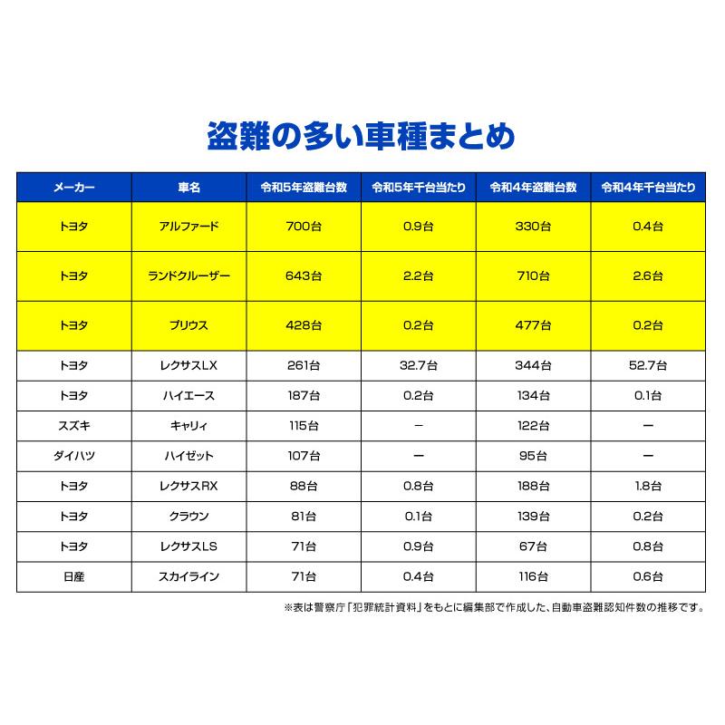 サムライプロデュース レクサス LEXUS LX 専用 車両盗難予防装置
