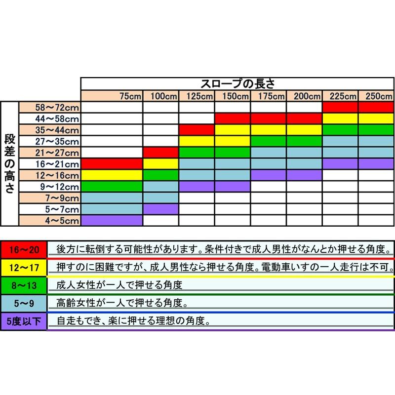 セラピーなら安心３年保証付き／送料無料 スマートスロープ200cm(ランダル製)CA-S200  車椅子/シニアカー用 40%offの画像