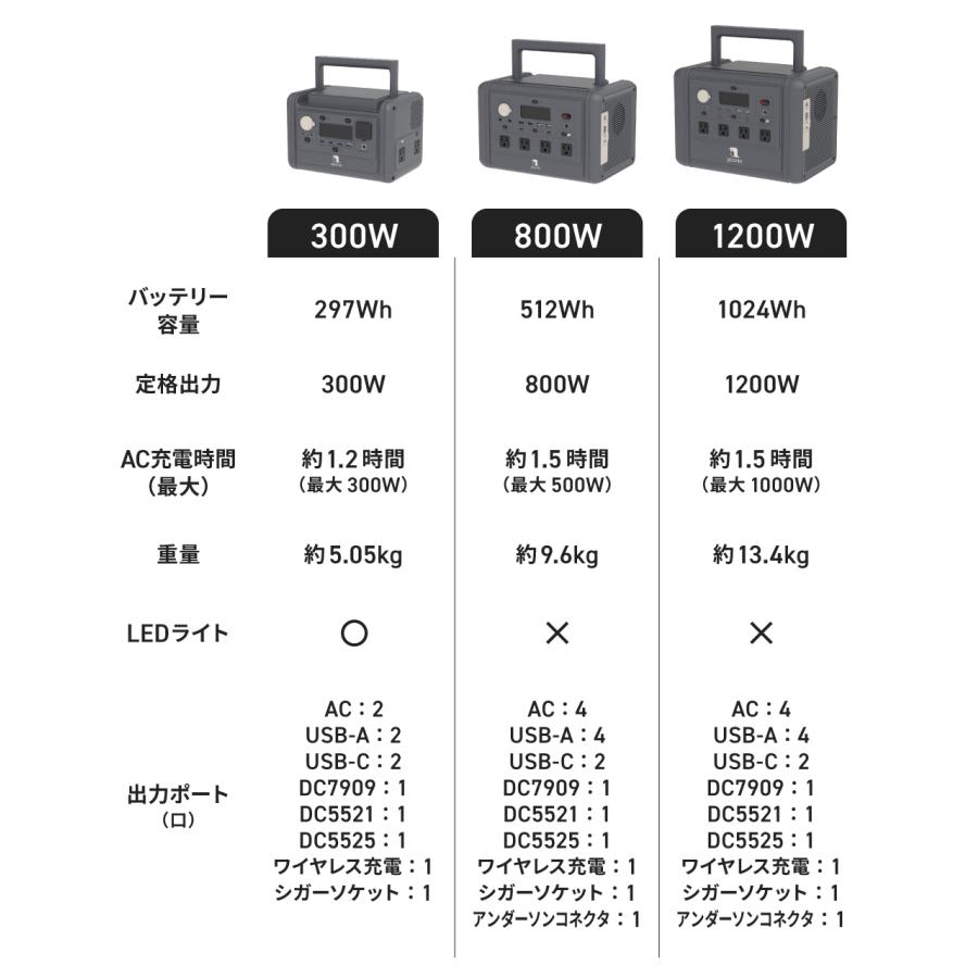 ポータブル電源 297Wh 300W 日本メーカー 国内サポート 小型 軽量 正弦
