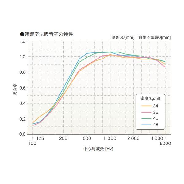 吸音材 断熱材グラスウール 24k 厚さ50mmx605mmx910mm パラマウント硝子工業 フェザーグラス Fg24 50 605 スライブストア 通販 Yahoo ショッピング