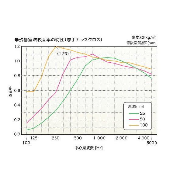 GCボード（厚手ガラスクロス貼り）32K 25mm厚 [幅910x高さ1820mm]10枚