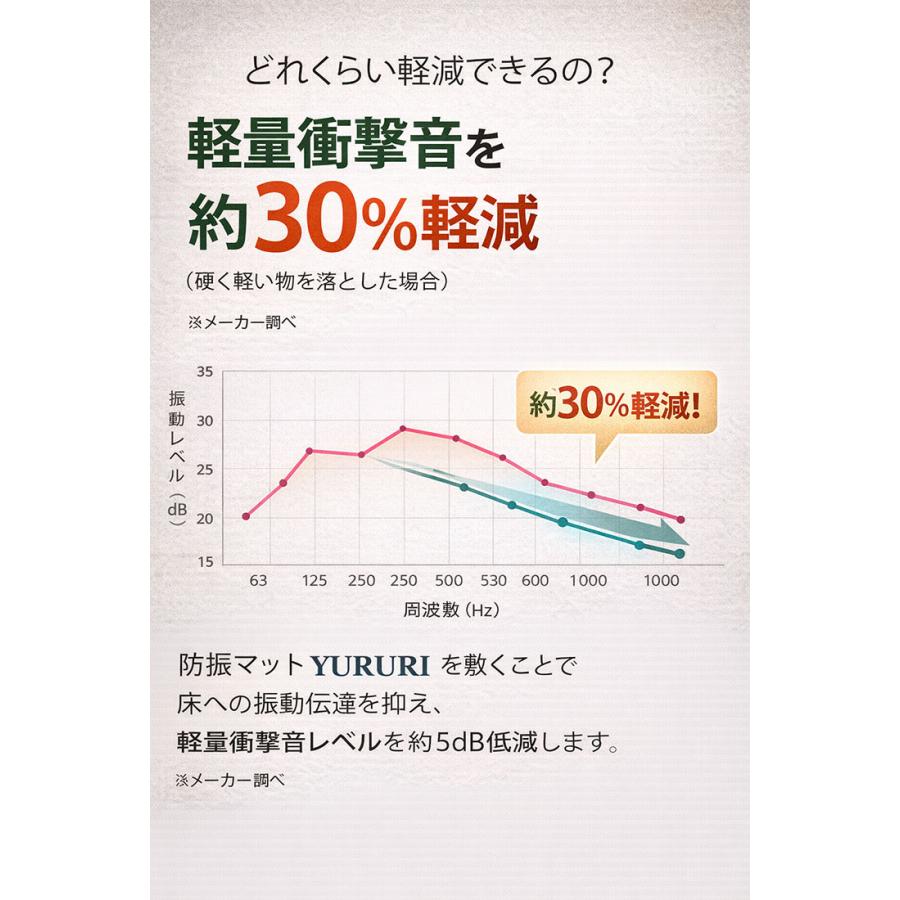 防振マット ゴム 5mm 日本製 YURURI 洗濯機 室外機 振動軽減 45.5×91cm 爆買 |  | 03