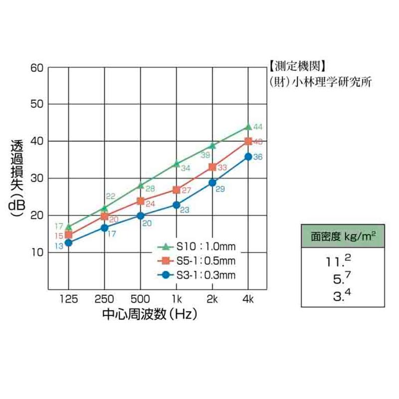 鉛テープ 厚さ0.3mm 幅40mmｘ10m[1本入] PBT-1 車のデッドニング 騒音 振動 ゴルフクラブ バランス調整三井金属 オンシャット粘着付き |  | 01