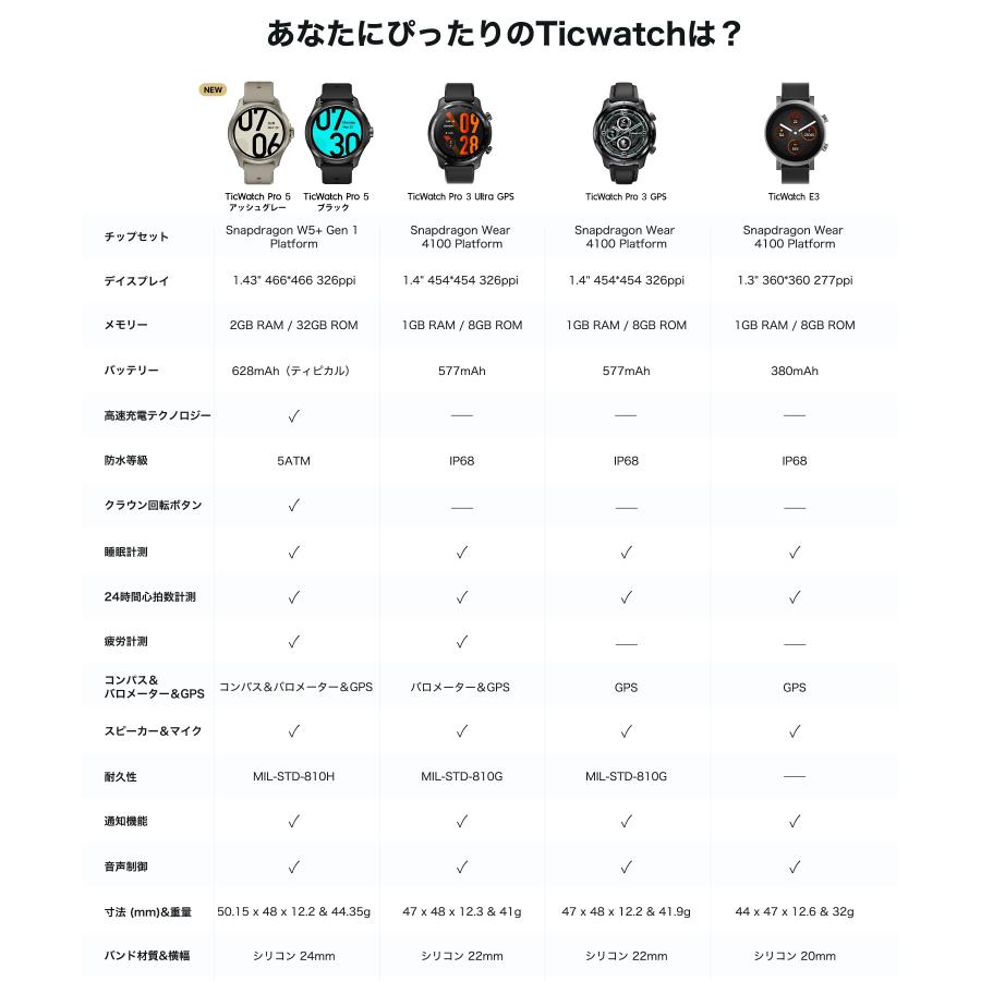 スマートウォッチ TicWatch E3 通話機能 通話可能 ティックウォッチ Wear OS by Google Watch GPS 日本語説明書 血中酸素濃度測定 丸形 アンドロイド対応 | TicWatch | 12