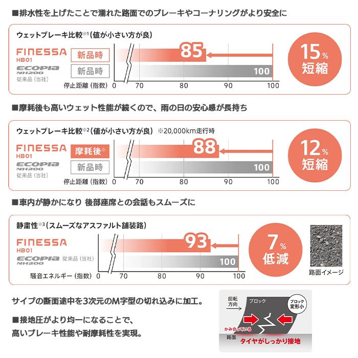 [4本以上で貨物輸送無料]FINESSA HB01 225/45R17 94W XL 新品 ブリヂストン フィネッサ 夏タイア 炎節タイア