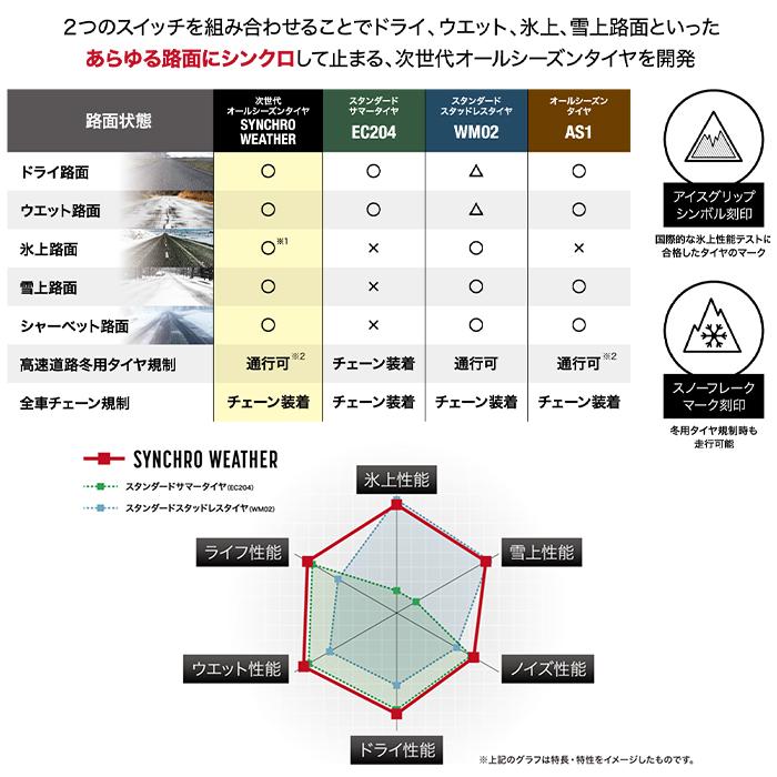 [4本以上で送料無料] 新品 ダンロップ SYNCHRO WEATHER 225/60R17 99V オールシーズン DUNLOP シンクロウェザーの画像