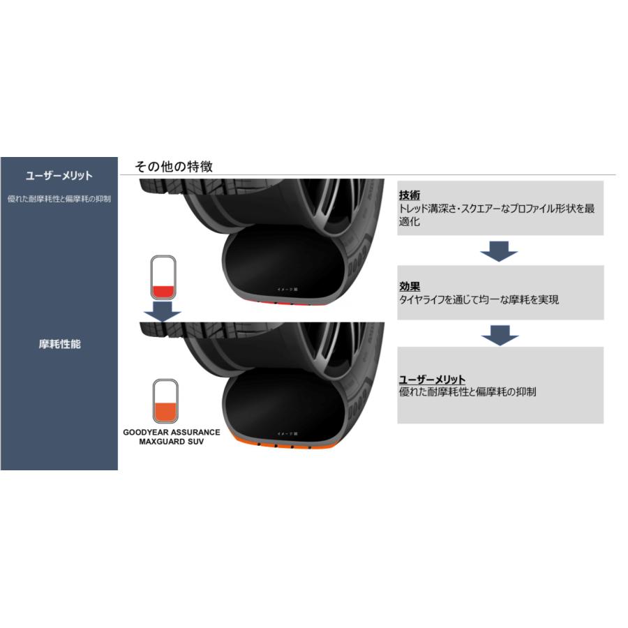 正規品 グッドイヤー タイヤ ASSURANCE MAXGUARD SUV  215/50R18 92V   アシュアランス マックスガード エスユーブイの画像