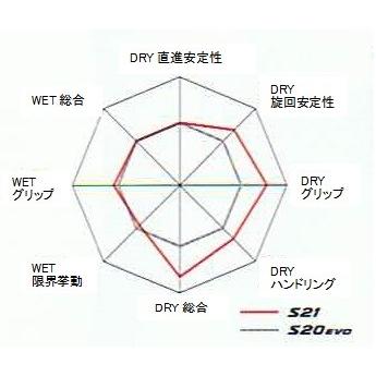 BRIDGESTONE（ブリヂストン） S21 前後セット 120/70ZR17 M/C (58W) TL