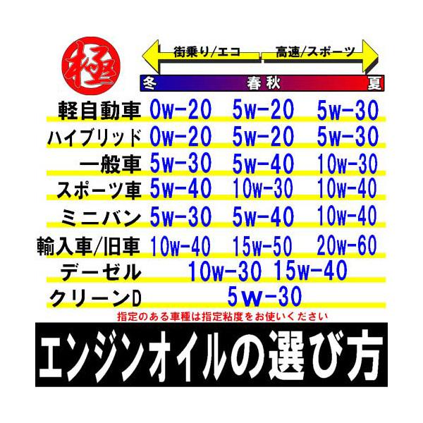 エンジンオイル 極 10w-30 SP 全合成油 20Lペール缶 日本製 (10w30