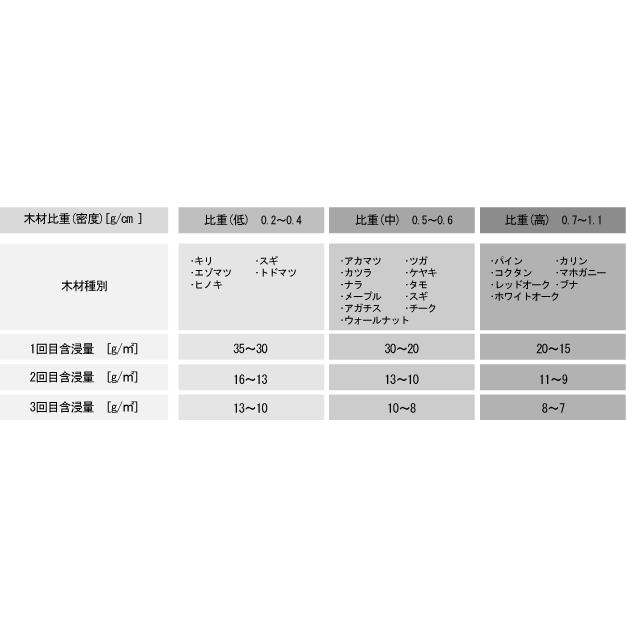 ガラス塗料　ナノクリアス　簡易タイプE　ツヤ有　１リットル　福岡工場直送　スギで30m2、ナラで40m2、パインで57m2/１回程度｜tnc-shop1｜12