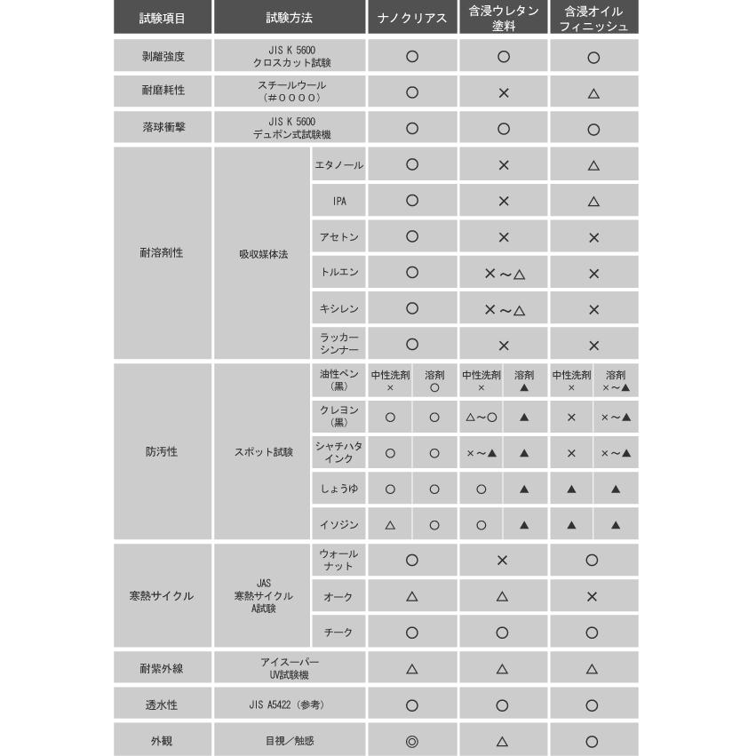 ガラス塗料 ナノクリアス200ｃｃ 標準タイプS 半ツヤ 福岡工場直送 スギで6m2、ナラで8m2、パインで11m2/１回程度  :NAS200B:TNCショップヤフー店 - 通販 - Yahoo!ショッピング