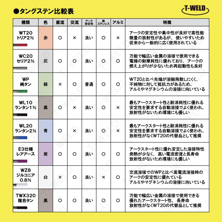 Panasonic ( パナソニック ) タングステン 電極棒 φ 1.0 mm YN10L2S ランタナ 2%入り TIG溶接 レッドトーチ 用 1本 | φ1.0mm | 工具の三河屋 本店 | TIG 溶接用 タングステン電極棒 E3適合 線径：2.0mm 10本 長さ150mm レアアース 紫色 鉄 ステンレス アルミ用 大人気商品 | TIG溶接機 | Qeunzj