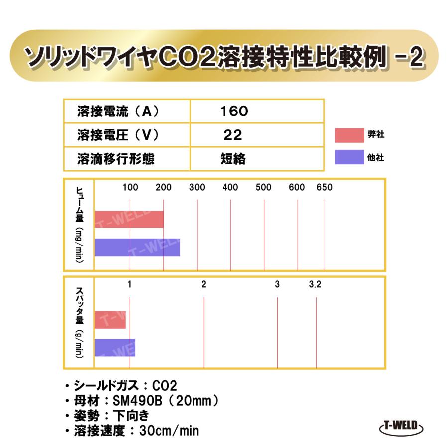 半自動溶接機 軟鋼用 ソリッドワイヤ TW-12 15kg/巻 1巻 スプール270mm