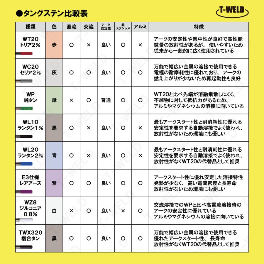 バラ売り：TIG 溶接 タングステン 電極棒 セリウム2%入り　WC20 ×3.2mm  3本 「溶接消耗品プロ店」｜toan-weld-tw｜02