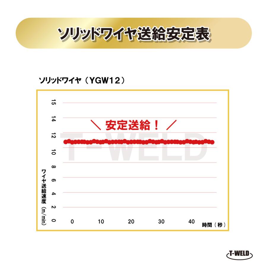 CO2 軟鋼 用 ソリッドワイヤ JIS YGW12 0.8mm 1kg/巻 スプール 100mm
