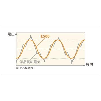 Honda ホンダ 1 000mah 蓄電機 Lib Aid リベイド E500 Jn1 容量377wh 定格出力300w Max500w 重量5 3kg ポータブルバッテリー Honda E500 Jn1 Er 現場屋本舗yahoo 店 通販 Yahoo ショッピング