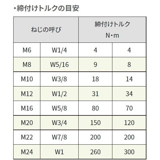 （訳ありセール格安） サンコーテクノ SGA-12M ねじの呼びM12 全長50mm ミリねじ ステンレス製 グリップアンカー 50本入