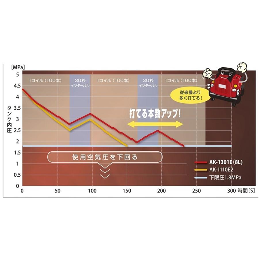 マックス（MAX） 常圧専用コンプレッサ AK-LL1301E(8L) : プロツール
