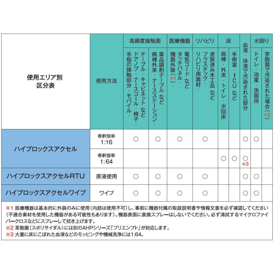 除菌洗浄剤 ハイプロックス アクセル 3.78L×4本 VIROX社 加速化過酸化水素 血液汚れ EPA 病院 介護施設｜toilet-labo｜03