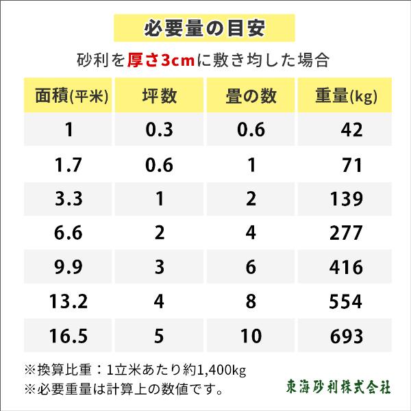 白川砂利 3分 (約3-12mm) 200kg (20kg×10袋) / おしゃれ diy 砂利 庭 小石 園芸用品 ガーデニング用品 風化花こう岩 石｜tokaijari｜06