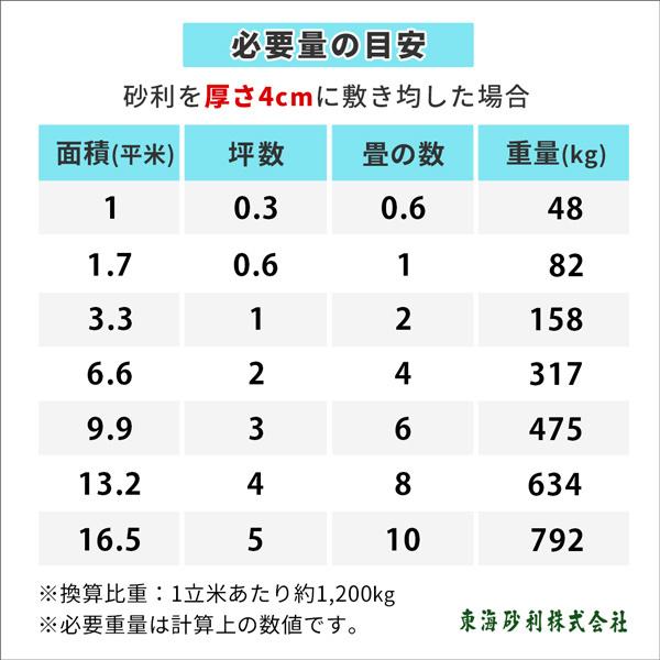 琉球石灰 5-20mm 90kg (18kg×5袋) / 砂利 庭 おしゃれ 石 庭石