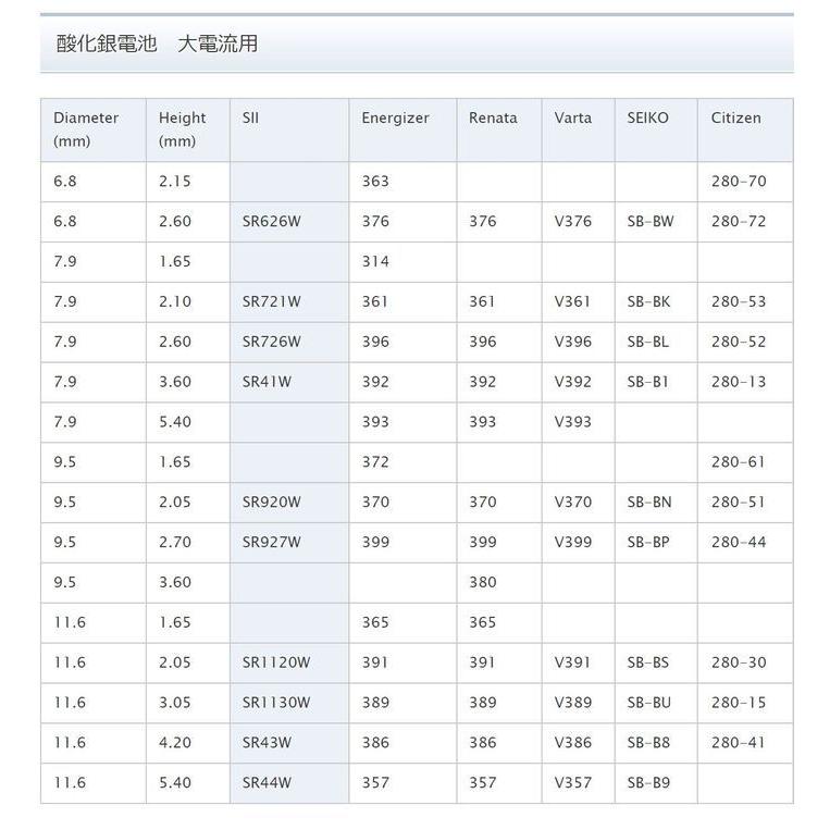 SR927W（399）×1個 SII セイコーインスツル SEIZAIKEN 腕時計用酸化銀 ボタン電池 無水銀 安心の日本製 郵便書簡→送料0円 クリックポスト→送料185円｜tokei-akashiya｜05