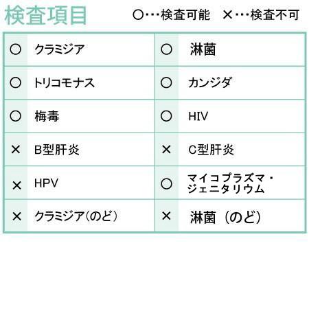 性病検査キット K(男性用 女性用) 淋菌 トリコモナス カンジダ クラミジア 梅毒 HIV(エイズ) マイコプラズマ・ジェニタリウム さくら検査研究所の画像