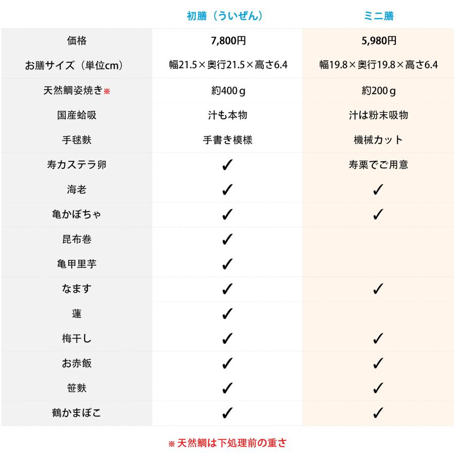 お食い初め 料理と使い切り食器付セット『ミニ膳』【男の子用】冷凍で全国にお届けいたします 送料無料 盛り付け済 レンジ解凍OK ARフォトフレームプレゼント中｜tokizenmiwa｜09