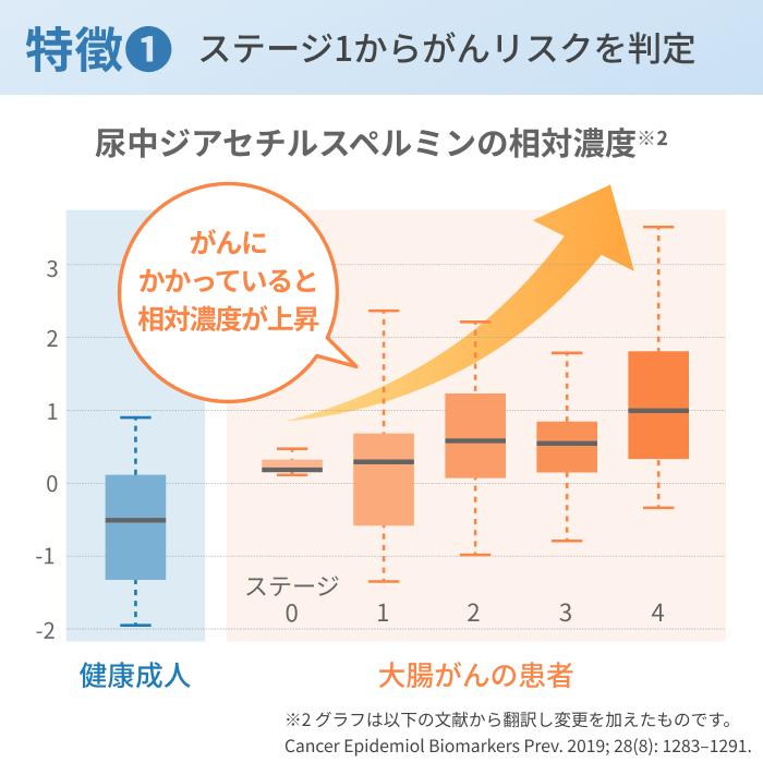 マイシグナル・ライト 全身の様々ながんリスクの早期発見 尿がん検査