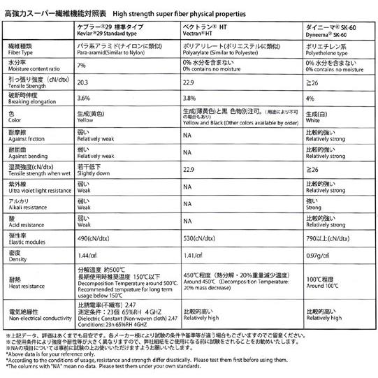 ベクトランコード 太さ径約4.3ｍｍ 10m 途中つぎ目あり　スーパー繊維 引張強度約4600N　卸値特価品｜tokushu-sozai｜05