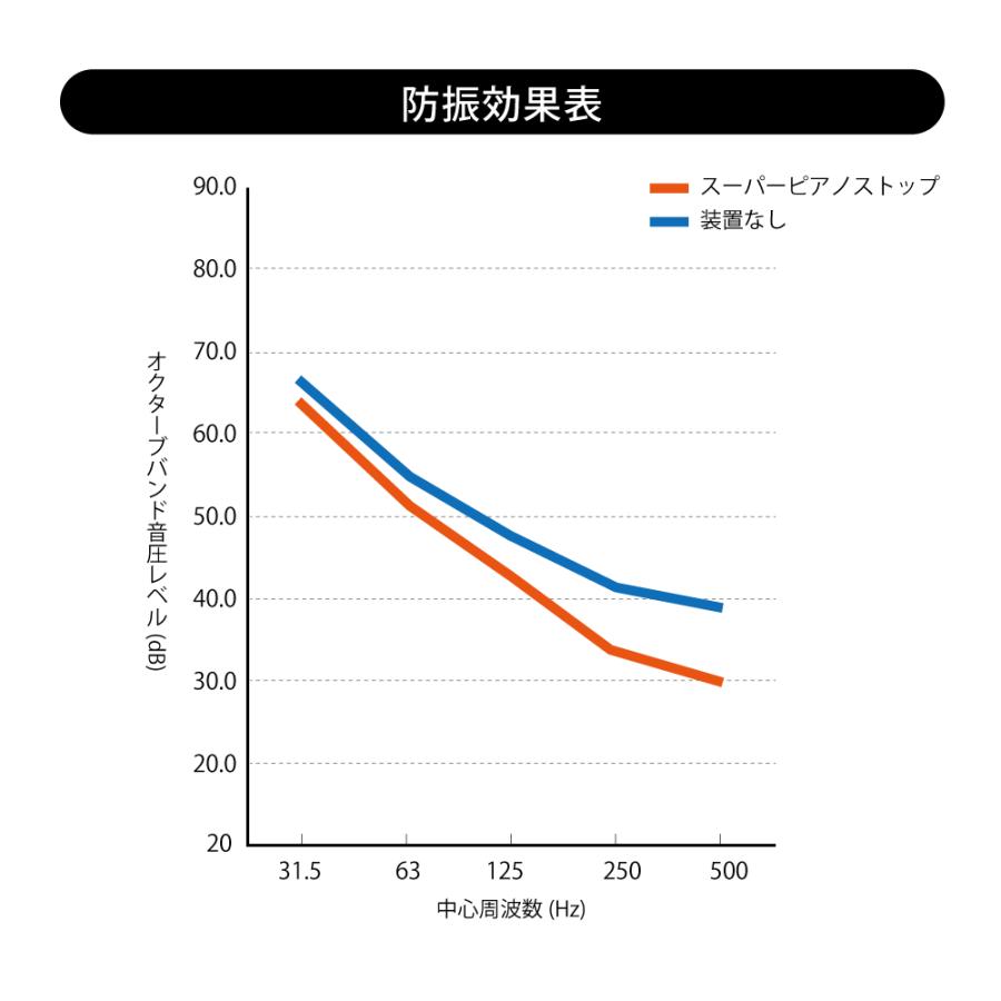 東京防音 ピアノ 防音 インシュレーター スーパーピアノストップ