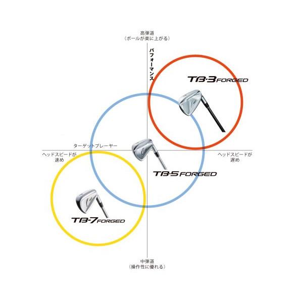 FOURTEEN（フォーティーン） TB-3 FORGED '25 アイアンセット 4本(#7