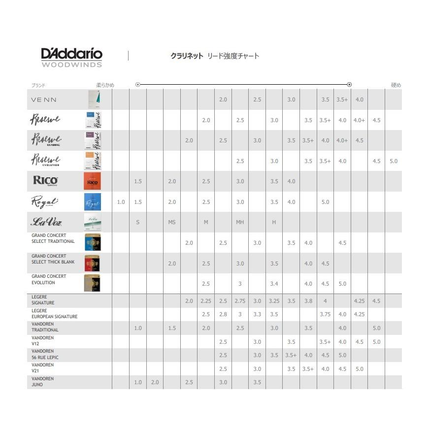 RICO B♭ クラリネット リード ダダリオ レゼルヴ クラシック D