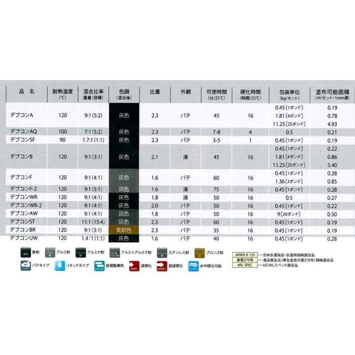 デブコンDV10270-ST 0.45kg(1ポンド)ステンレスタンク、パイプ食品加工設備機器、金属全般補修剤、パテ状 )ITW 接着、補修 一般金属補修剤 デブコンST 450g パテ状・ステンレス向け