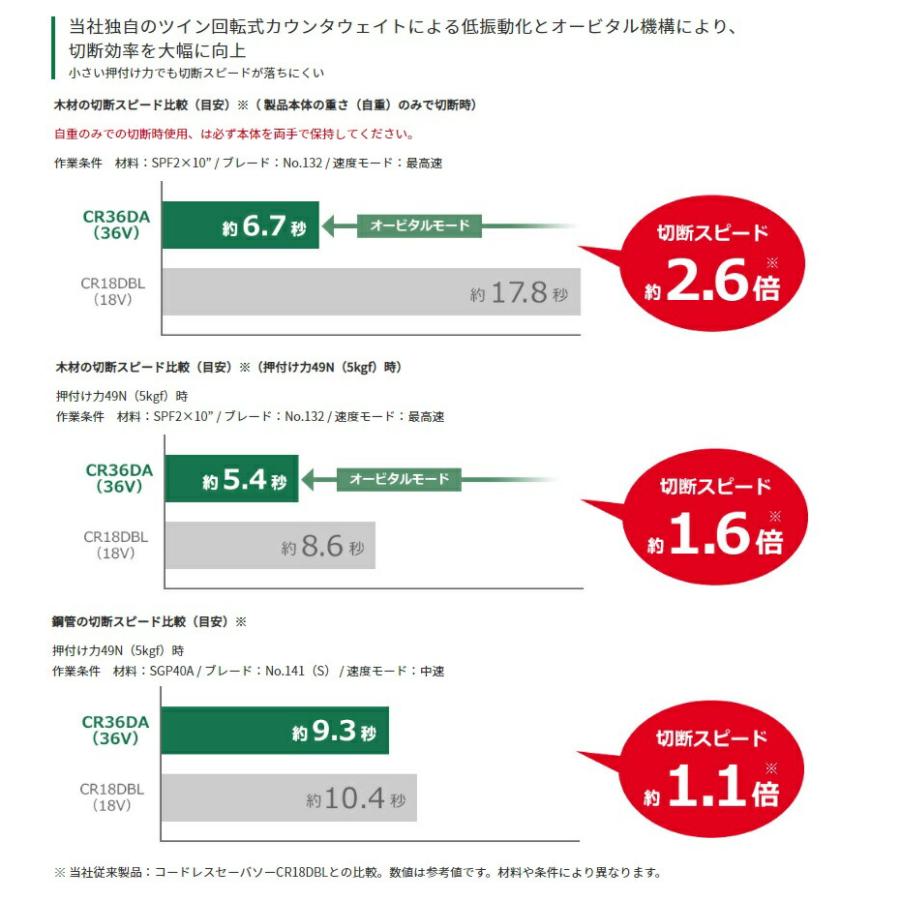 HiKOKI コードレスセーバソー CR36DA(XPZ) バッテリ(BSL36A18X)+ HiKOKI コードレスセーバソー CR36DA(XPZ) バッテリ(BSL36A18X)+