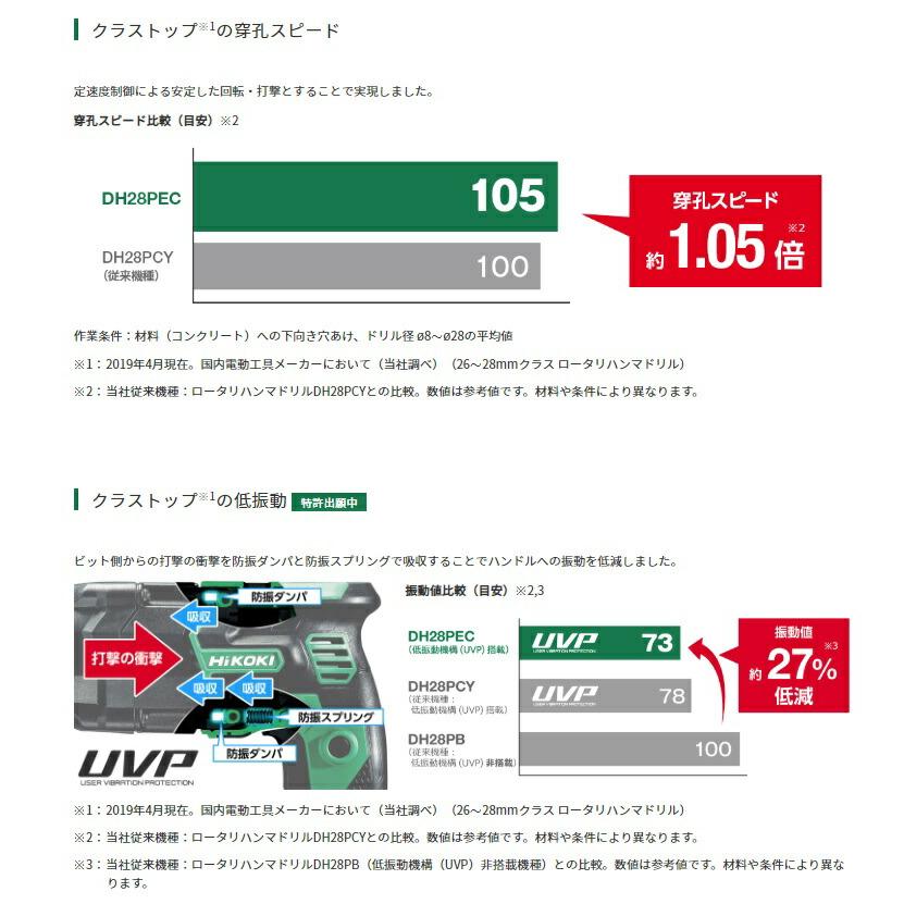 HiKOKI ロータリハンマドリル DH28PEC ケース付<SDSプラス HiKOKI ロータリハンマドリル DH28PEC ケース付<SDSプラス