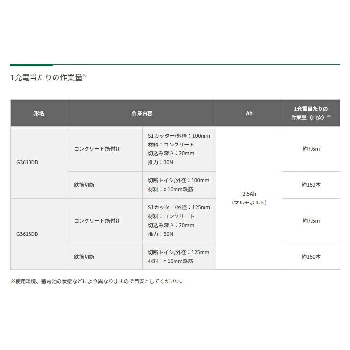 HiKOKI コードレスディスクグラインダ G3610DD(NN) 本体のみ HiKOKI コードレスディスクグラインダ G3610DD(NN) 本体のみ