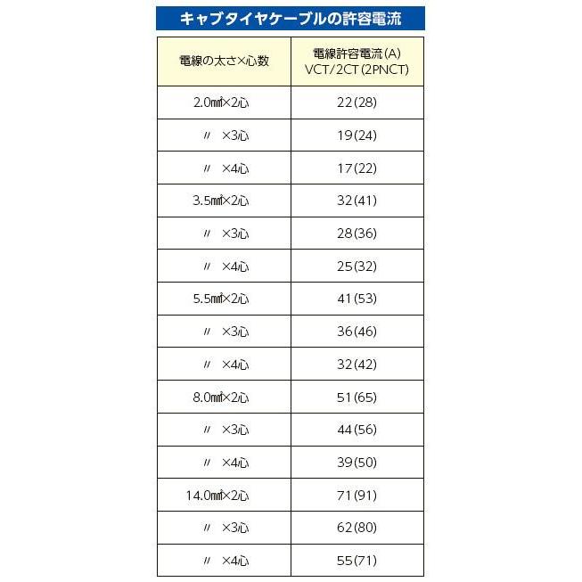 くらしを楽しむアイテム 600V/28A/ 30m ゴムキャブタイヤケーブル(3芯)