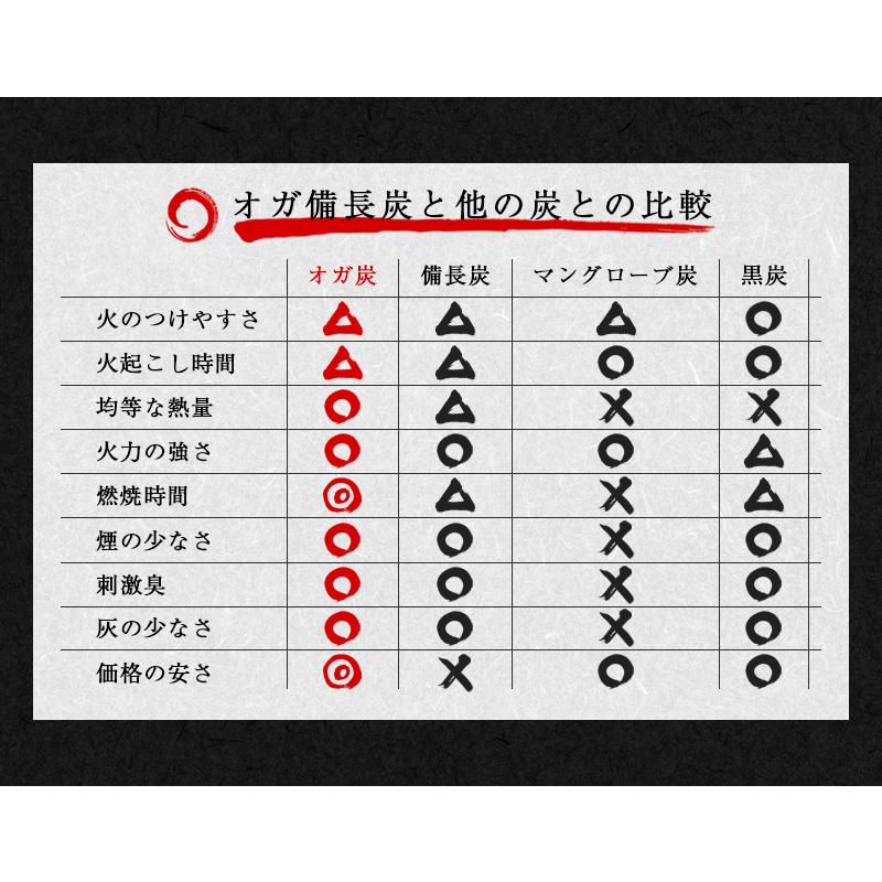 炭 「2セット」炭職人 オガ炭 20kg (10kg×2箱) オガ備長炭 高火力 長時間燃焼 煙少 白炭 オガ備長 白炭 高品質 納得の燃焼時間 火力 BBQ 「yama」｜toptrend｜11