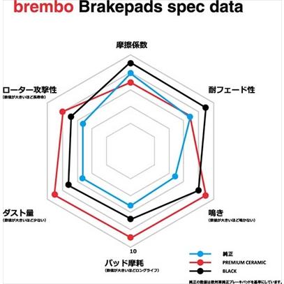 brembo（ブレンボ） FD2 シビック TypeR ブレーキパッドブラック 左右