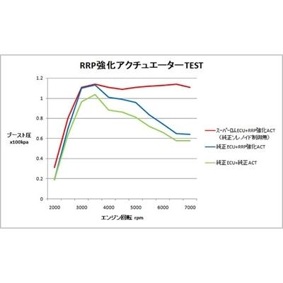 アルトワークス/ターボRS HA36S RRP 強化アクチュエーター : エアロ